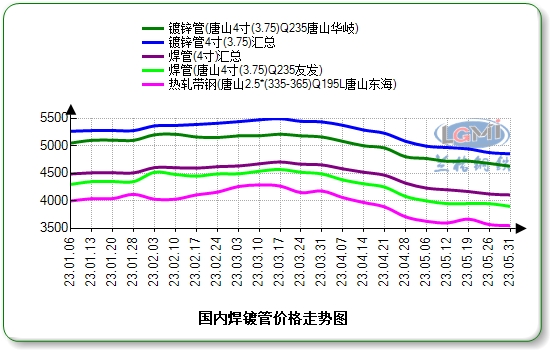 六月份国内焊接钢管市场将震荡寻底